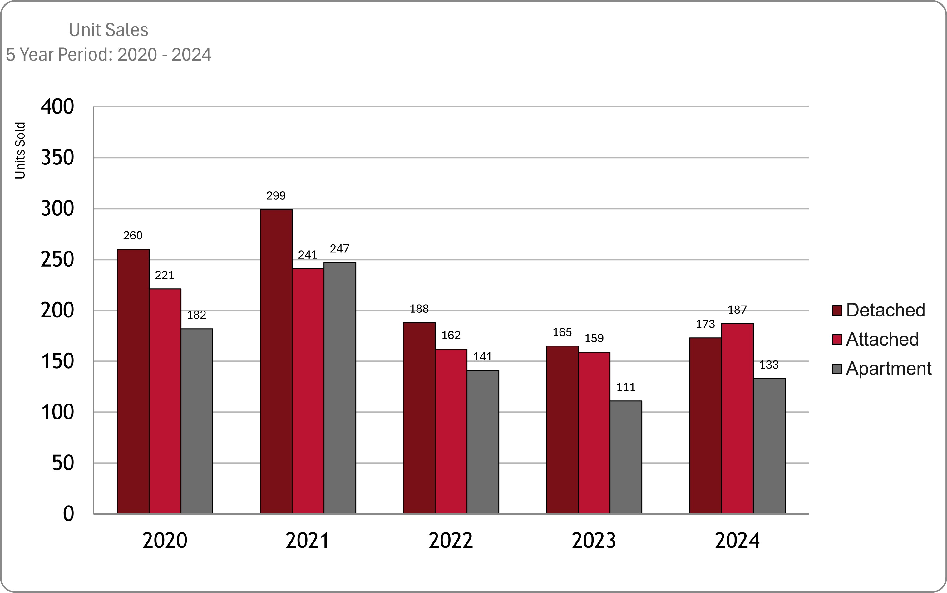 Unit Sales Volume from 2020-2024